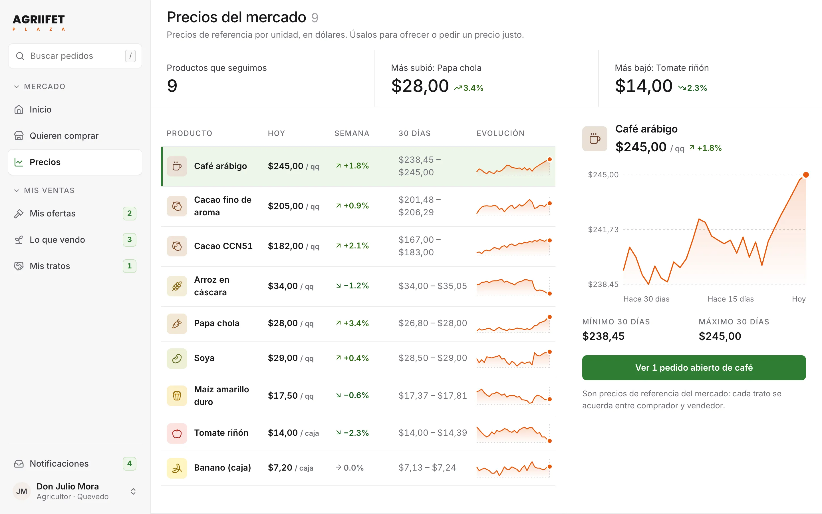 Tabla de precios de referencia por producto en Agriifet Plaza con su evolución